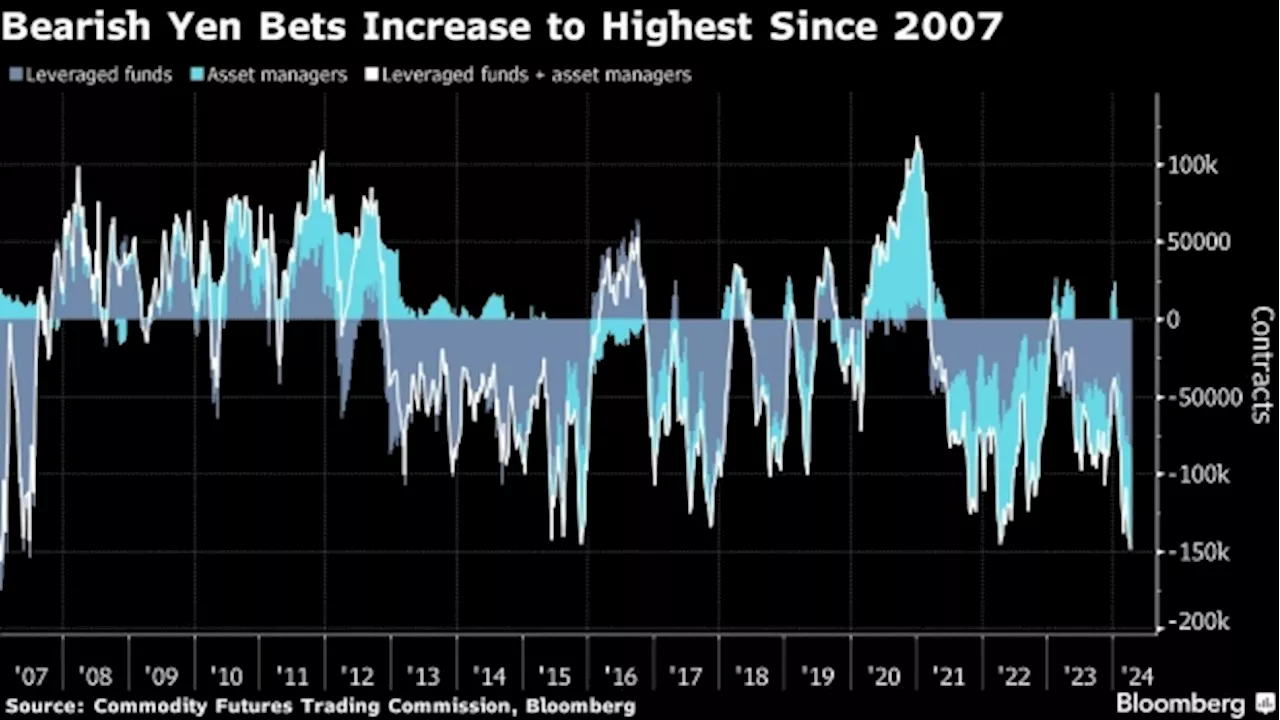 Bets Against Yen at Highest in 17 Years as Test of 152 Looms