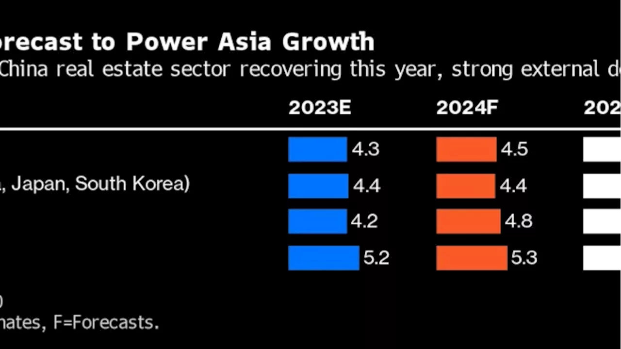 China’s Economy to Grow 5.3% This Year as Property Sector Stabilizes, Report Finds