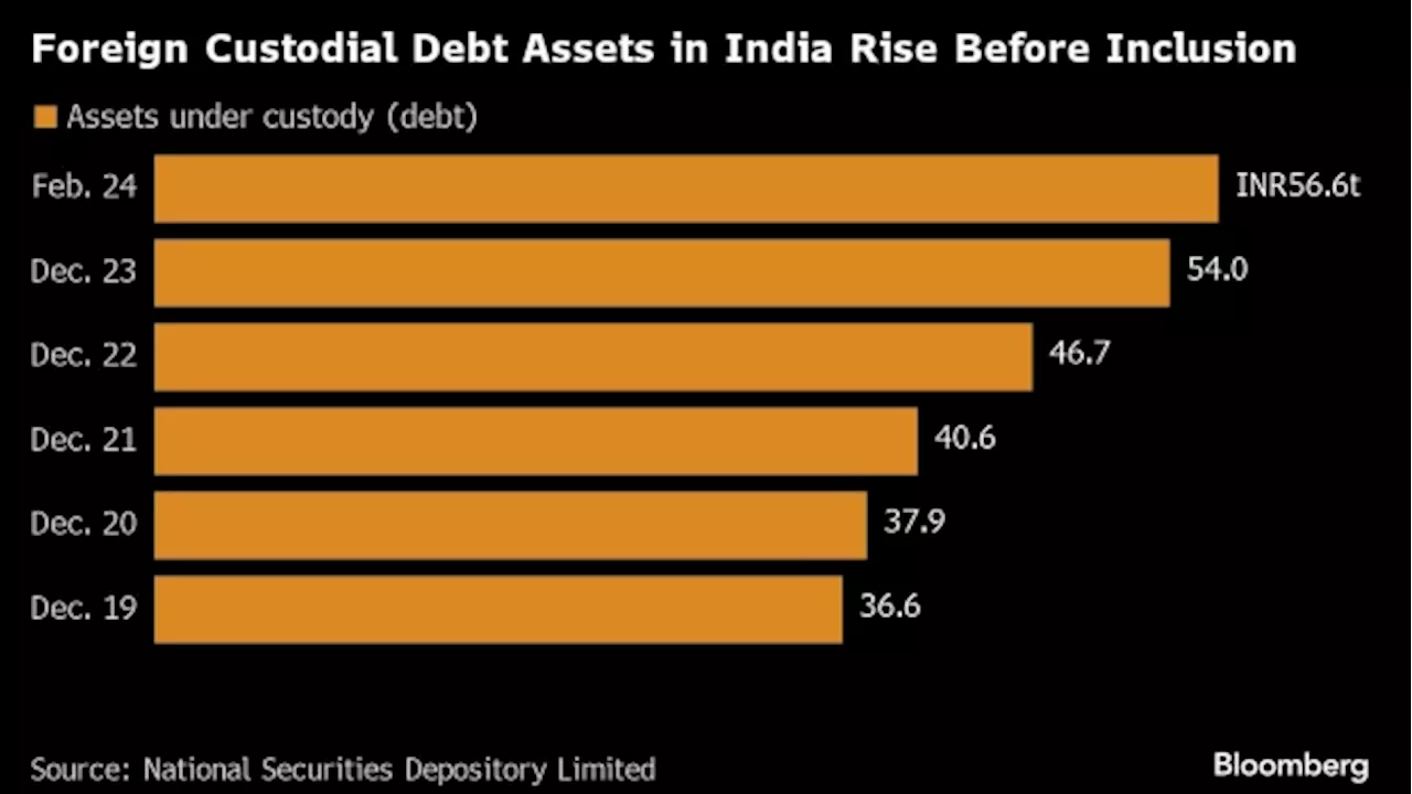 HSBC Helps Funds Navigate India’s Bond Market as Inclusion Nears