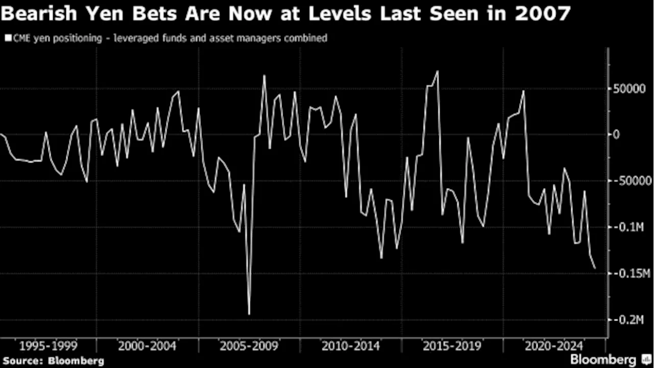 Yen’s Slump Faces Make-or-Break Moment After US Inflation Data