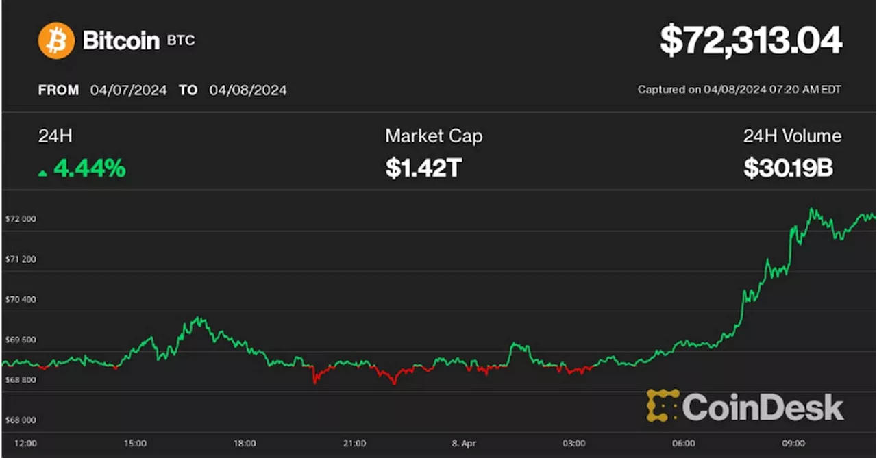 First Mover Americas: BTC Reclaims $72K; Meme Coins Rally