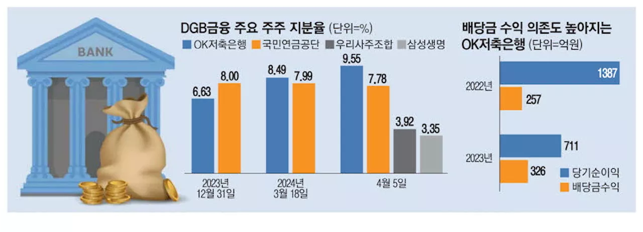 'DGB 최대주주' OK저축銀, 지분 또 샀다