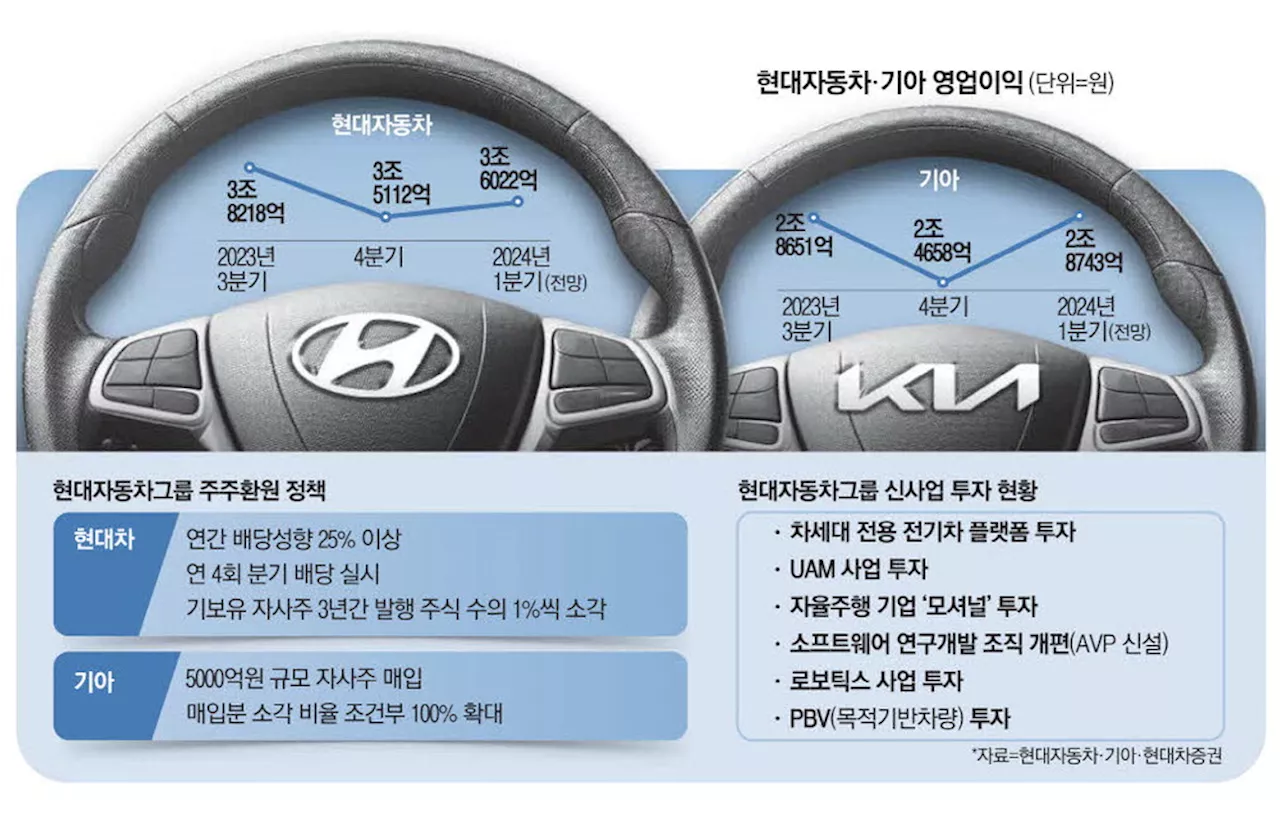 전기차 부진에도 제네시스 쌩쌩 … 현대차 올해도 전진기어