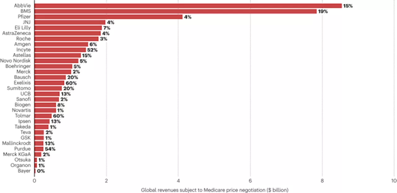 Medicare price negotiation and pharmaceutical innovation following the Inflation Reduction Act