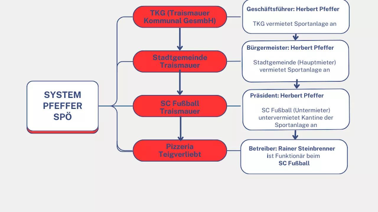 ÖVP Traismauer kritisiert intransparente Geschäftspraktiken des SPÖ-Bürgermeisters