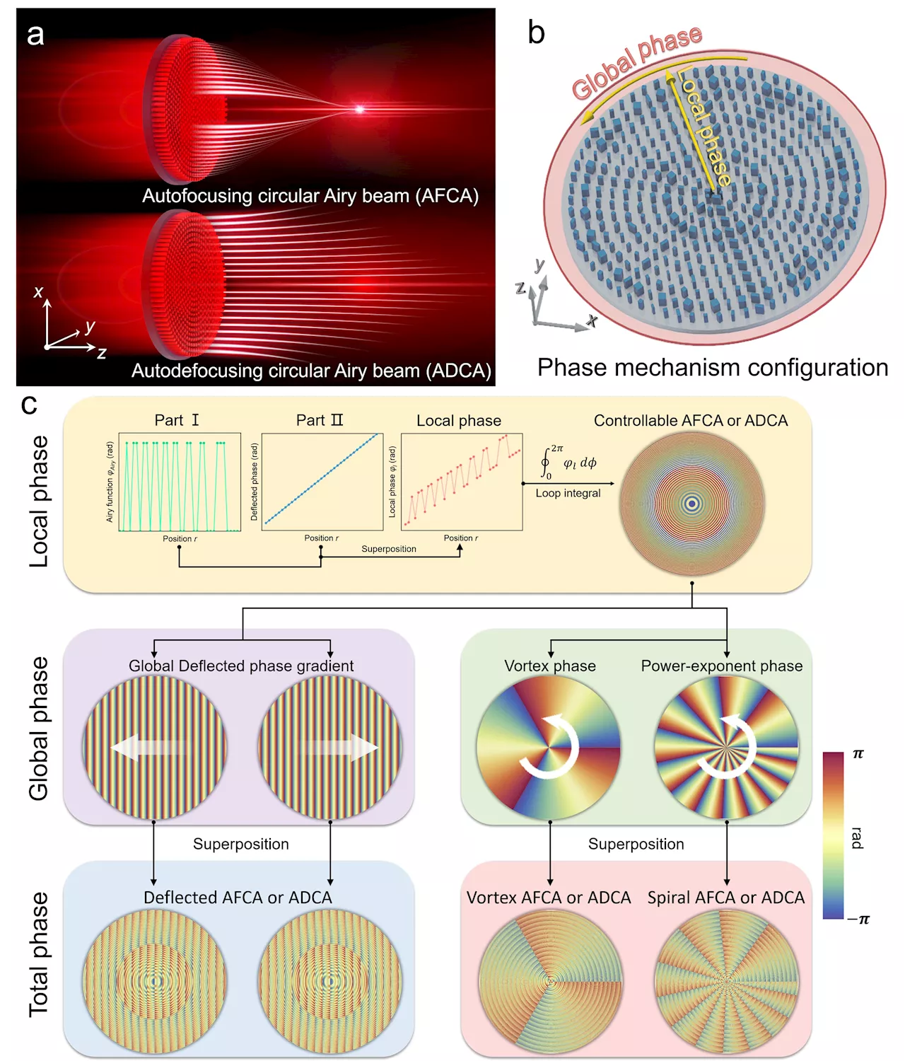 Propagating dimensions of light: Deforming versatile non-diffractive beams along the optical trajectory