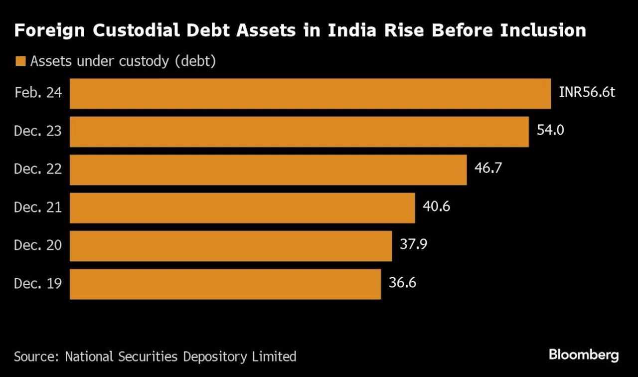 HSBC Helps Funds Steer India Bond Market as Inclusion Nears