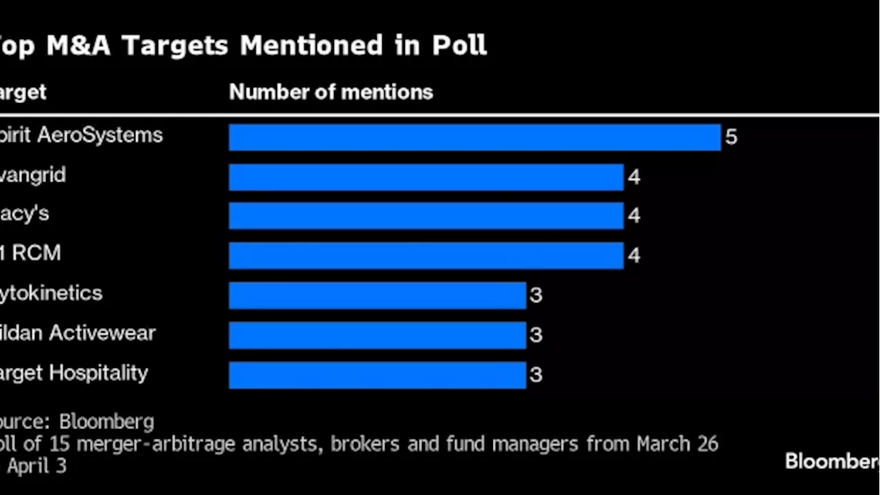 Arb Traders See Slow Deal Revival Amid Rates, Antitrust Worries