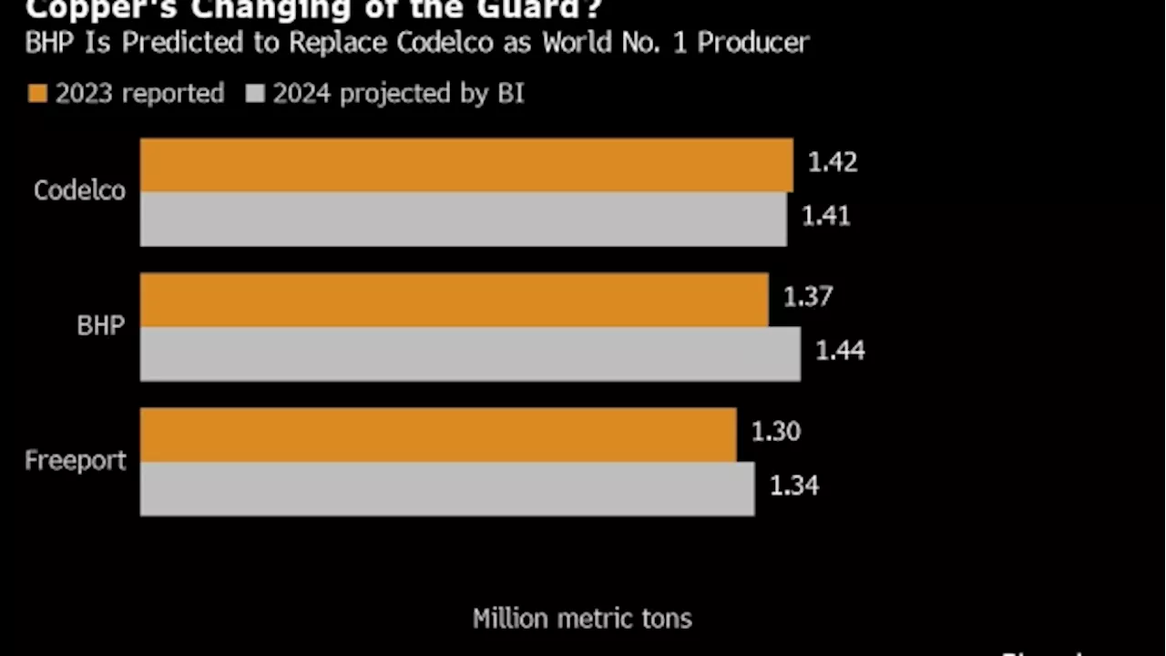 BHP Set to Dethrone Codelco as World’s Biggest Copper Producer