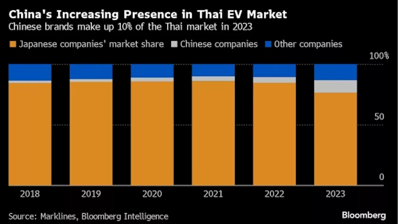 China’s EV Makers Bet They Can Dethrone Japan Brands in Thailand