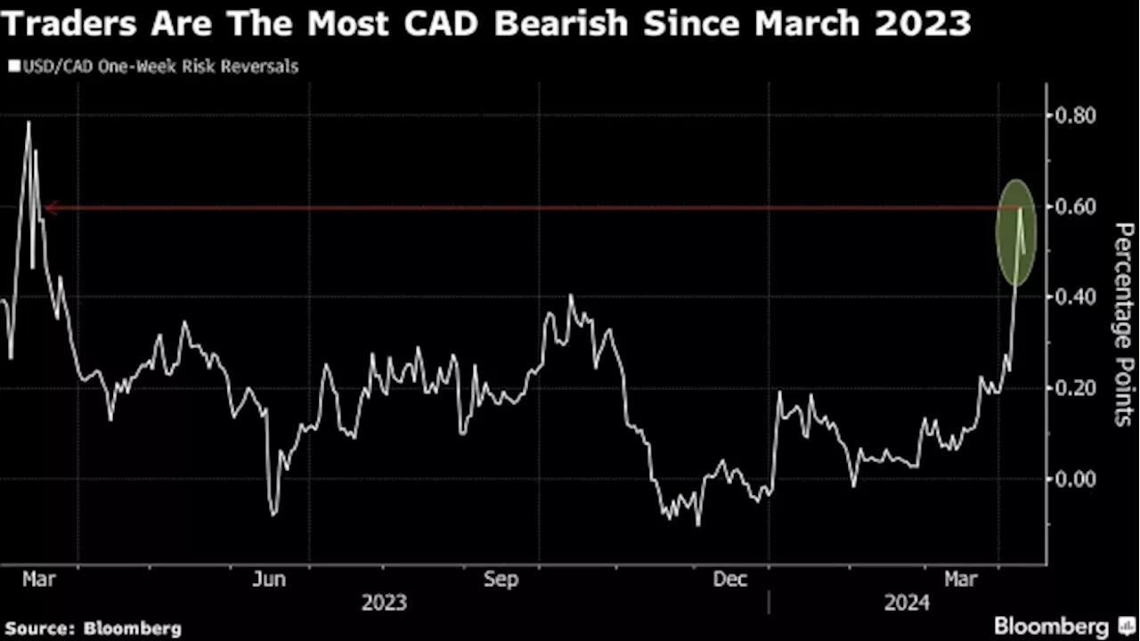 Traders Are Most Bearish on Canadian Dollar in a Year on Rate-Cut Bets