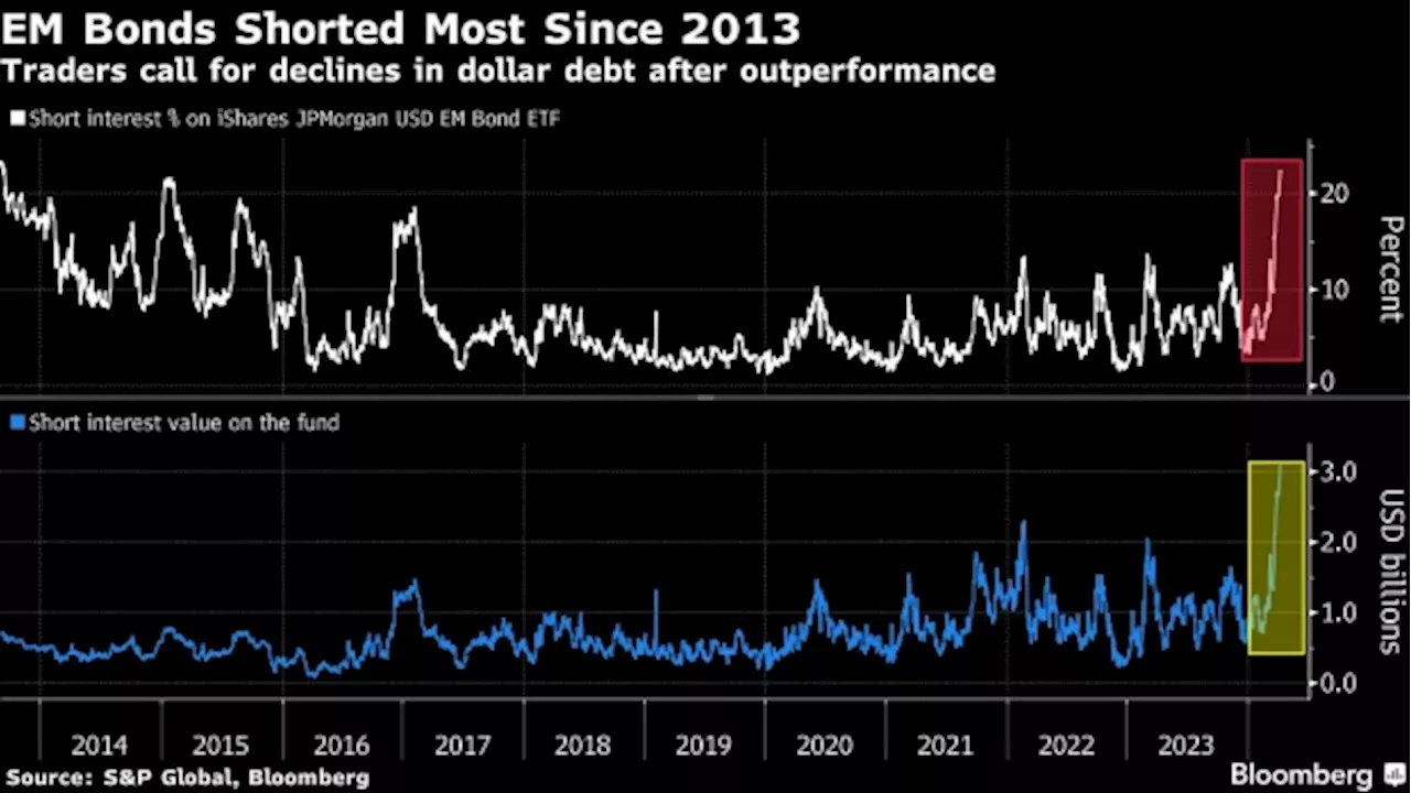 Traders Turn Most Skeptical of EM Bond Rally Since 2013 Taper Tantrum