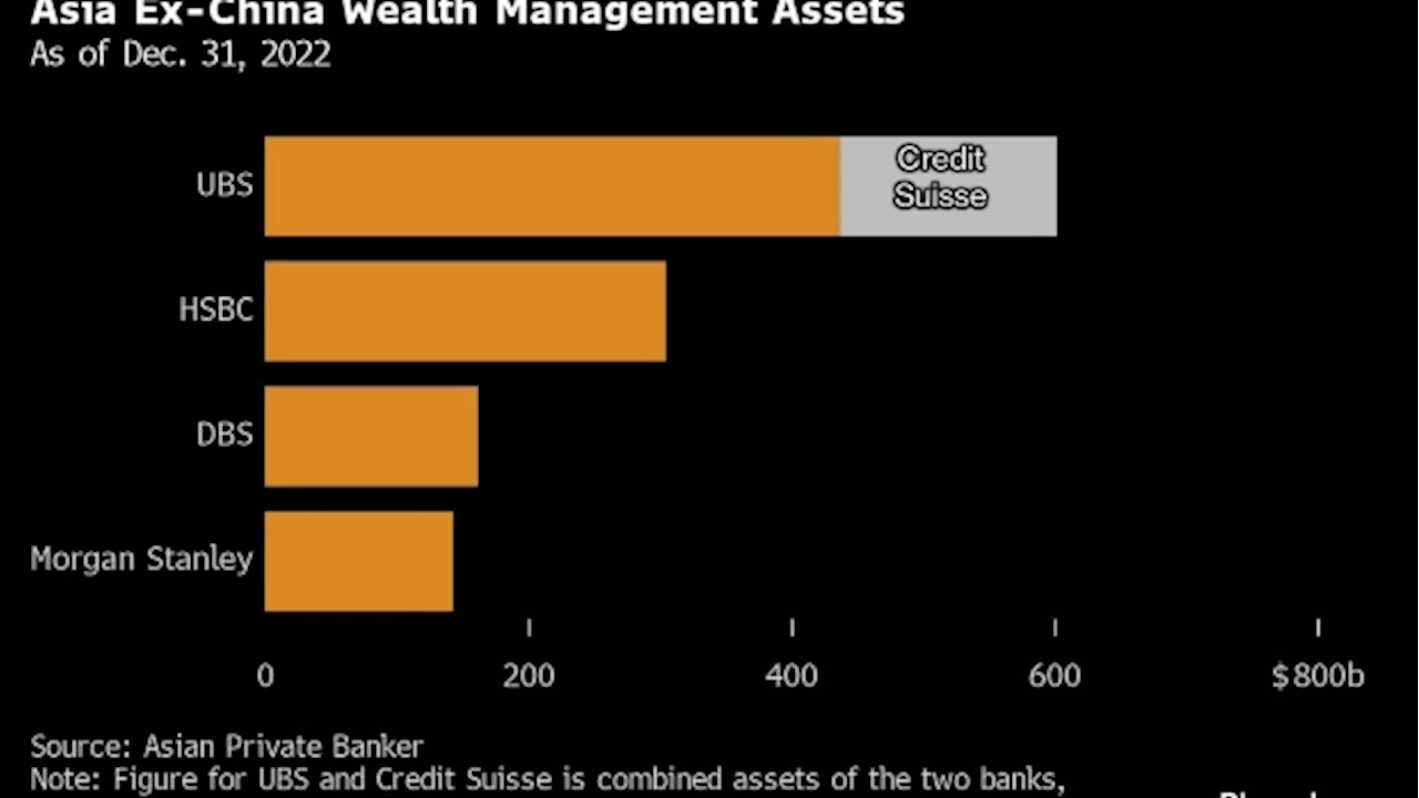 Wealth Management’s Rising Star in Asia Has Tricky Task at UBS