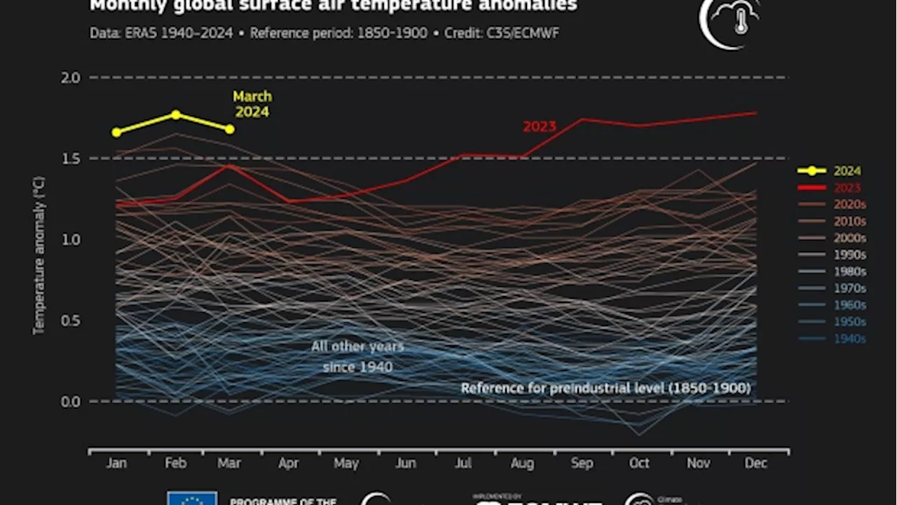 World Hits 10th Consecutive Month of Record-High Temperatures