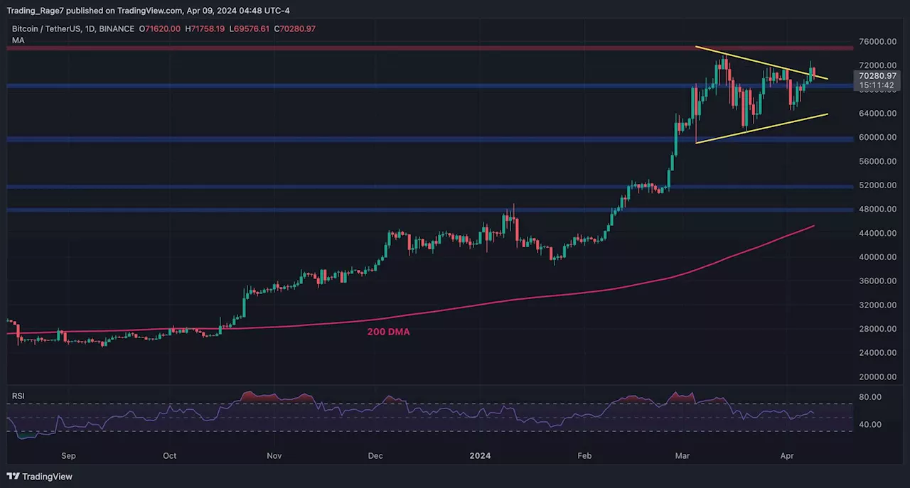 Bitcoin Price on the Rise, New All-Time High Possible