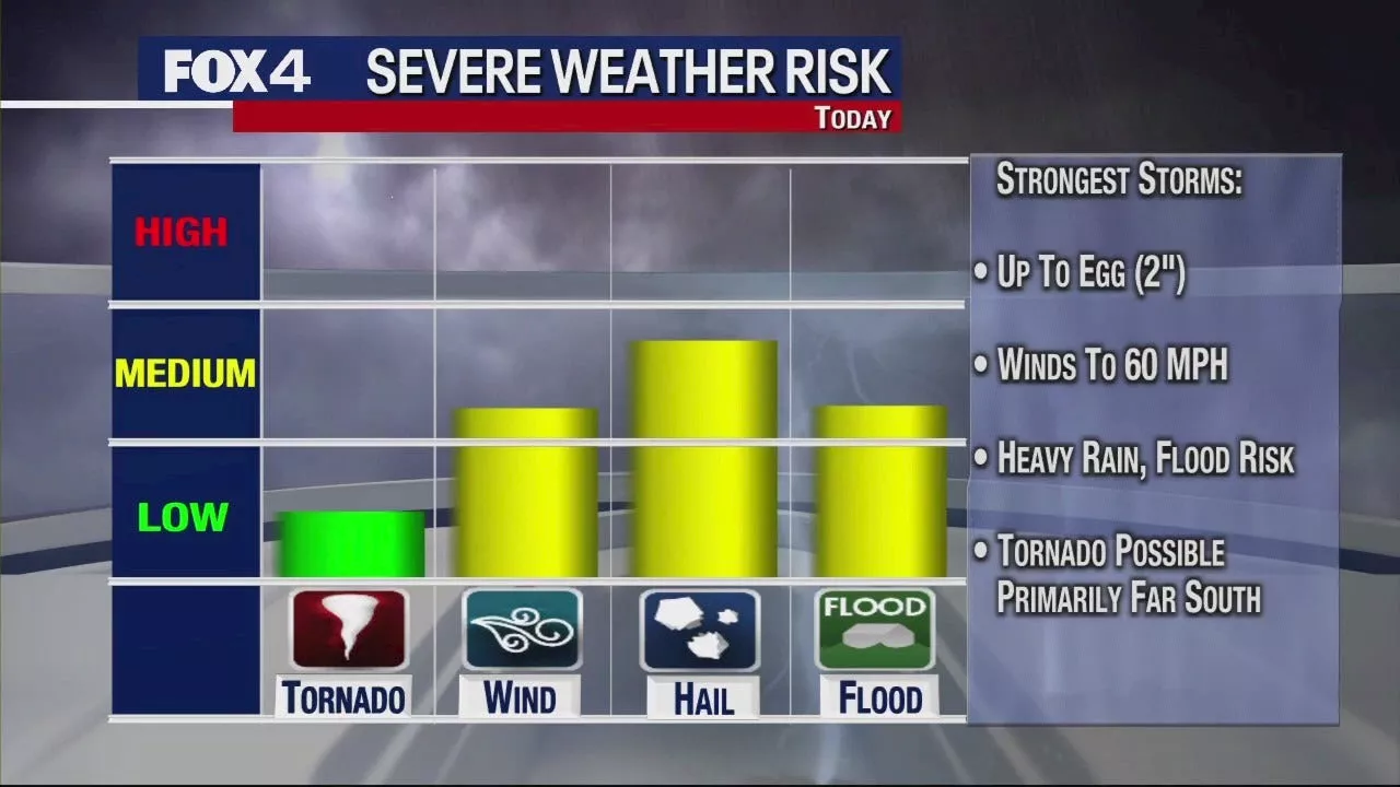 Dallas Weather: More storms expected Tuesday and Wednesday