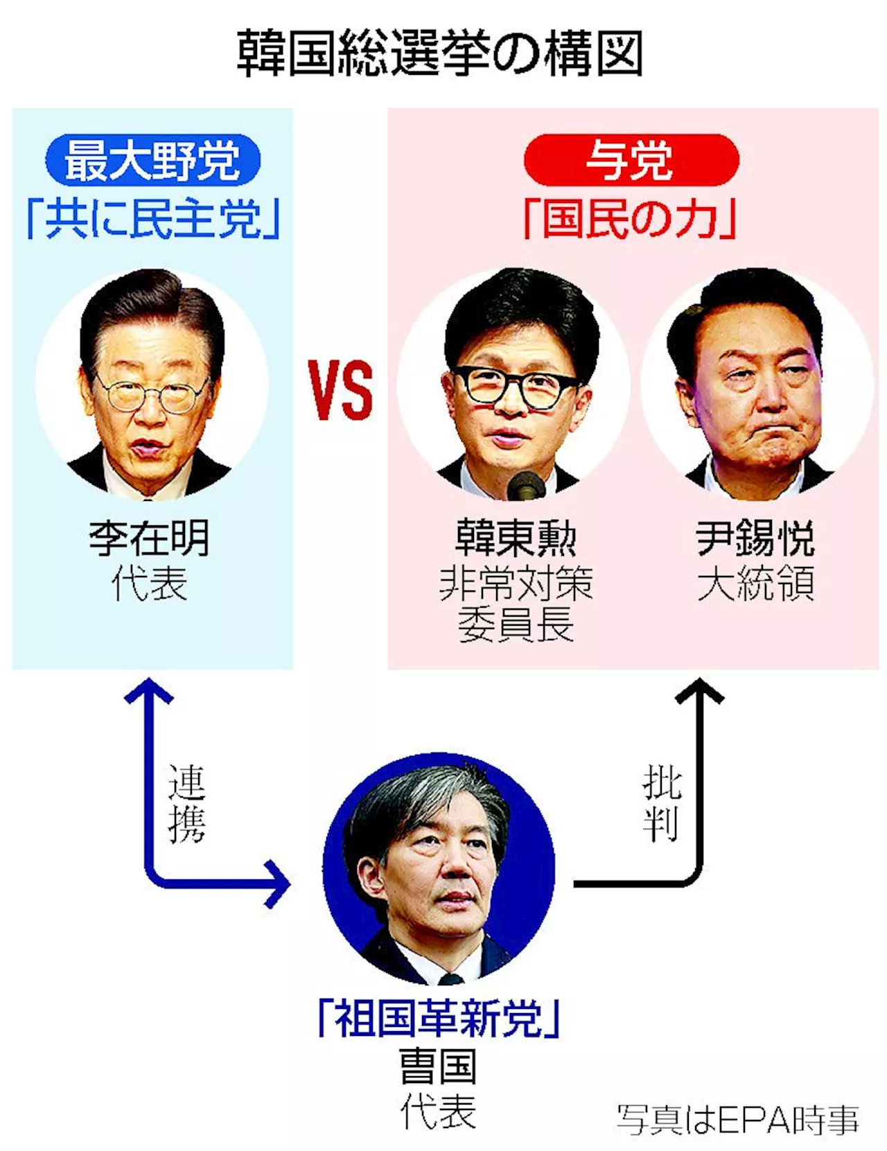 尹政権の浮沈占う総選挙 １０日投開票―韓国