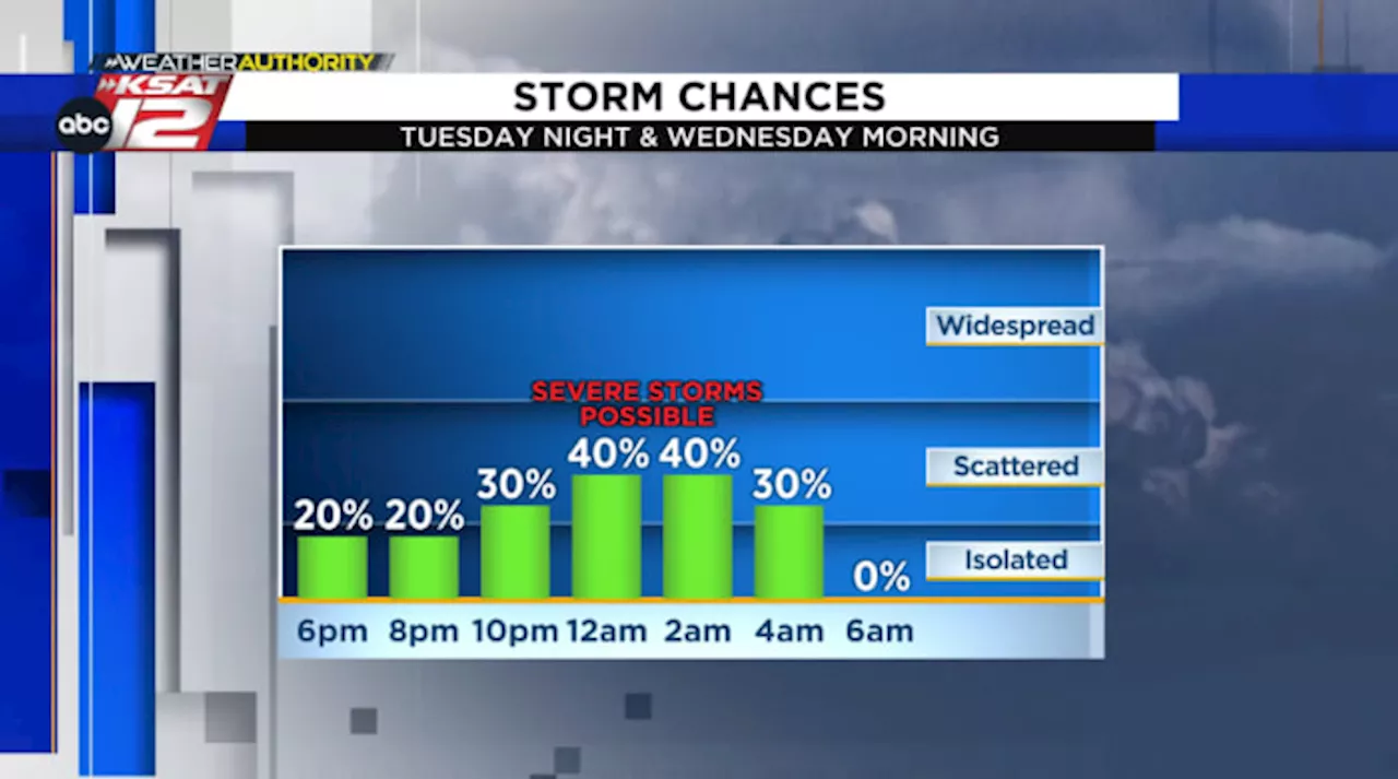 Severe storms possible around San Antonio late Tuesday night