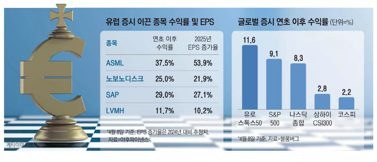 똘똘한 '그래놀라스' 덕에…유럽증시 美보다 빛났다