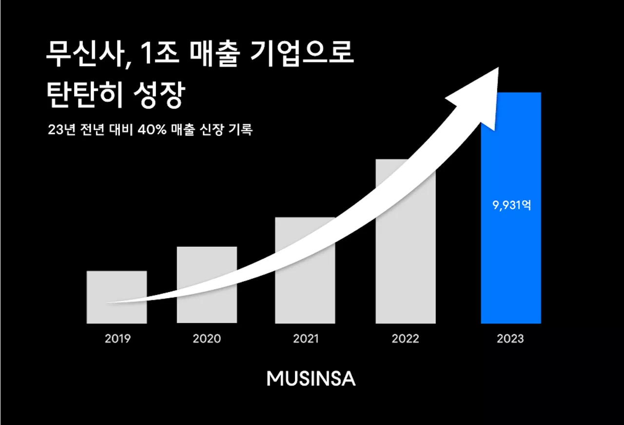 무신사 연매출 9931억원 역대 최대 기록 썼지만…적자 86억원 왜?