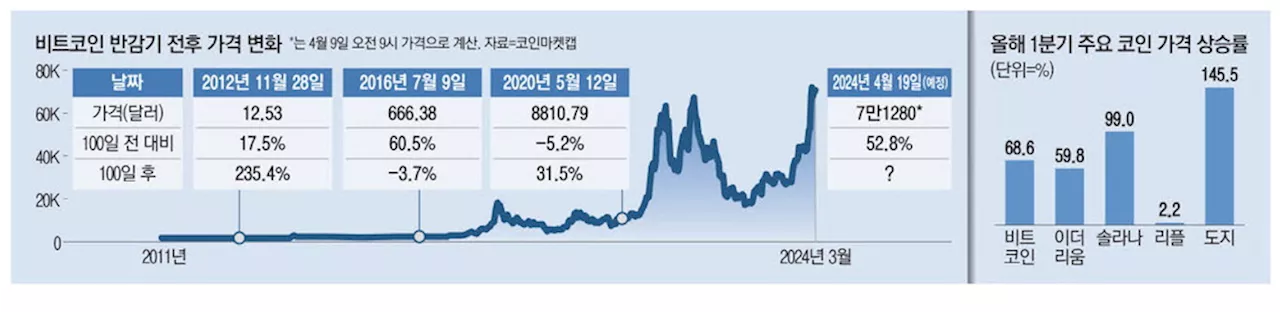 석달새 53% 오른 비트코인 …'반감기 호재 곧 끝날 듯'