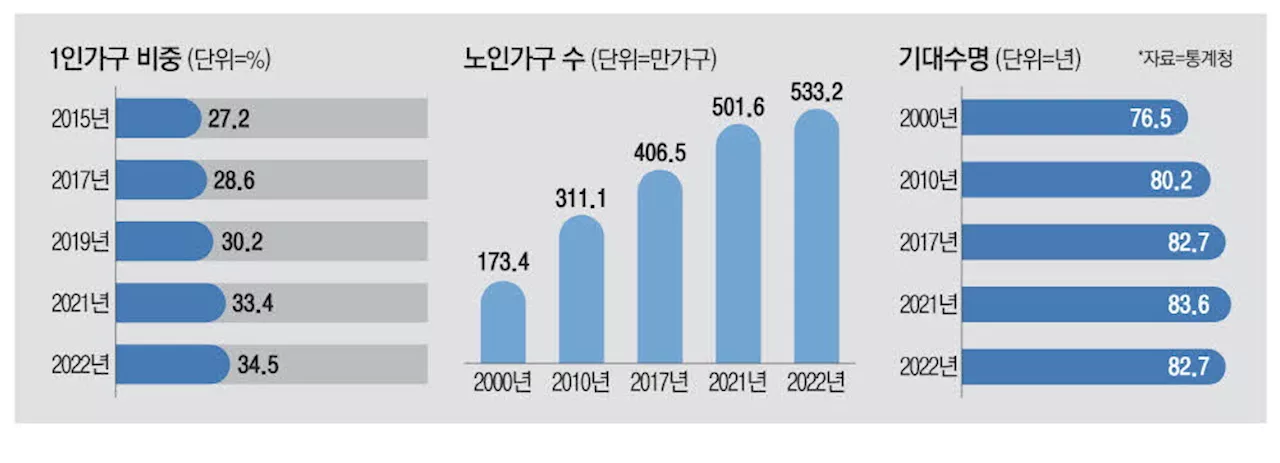 1인가구 셋중 하나…노인가구는 역대최대