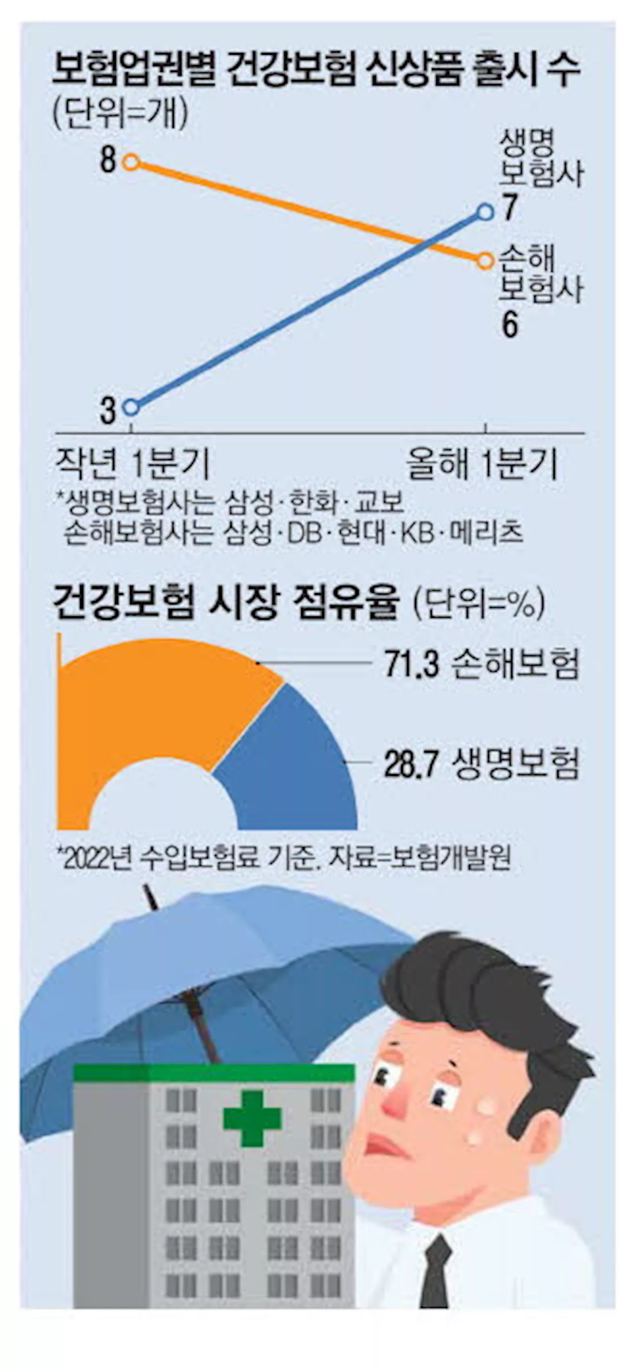 손보사 텃밭 뛰어든 생보사, 건강보험 공략