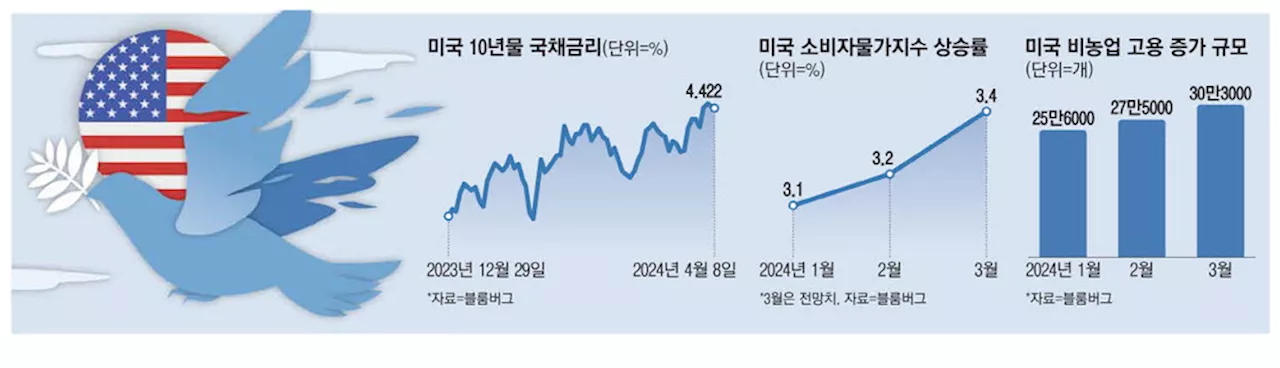 커지는 美매파 목소리…월가도 '올해 금리인하 2회 그칠것'