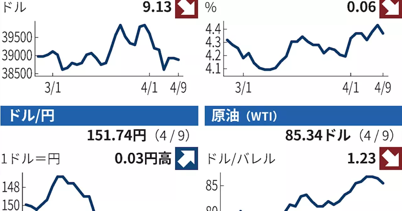 9日の海外市場 NYダウ続落、米CPIを警戒