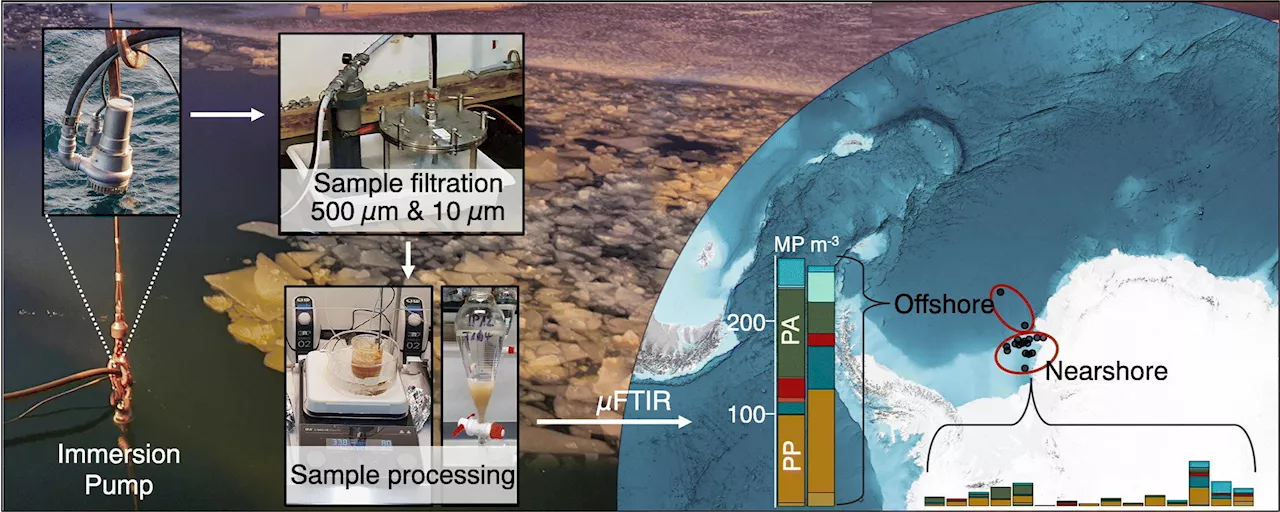 Microplastic concentrations in Antarctic seawater higher than previously estimated