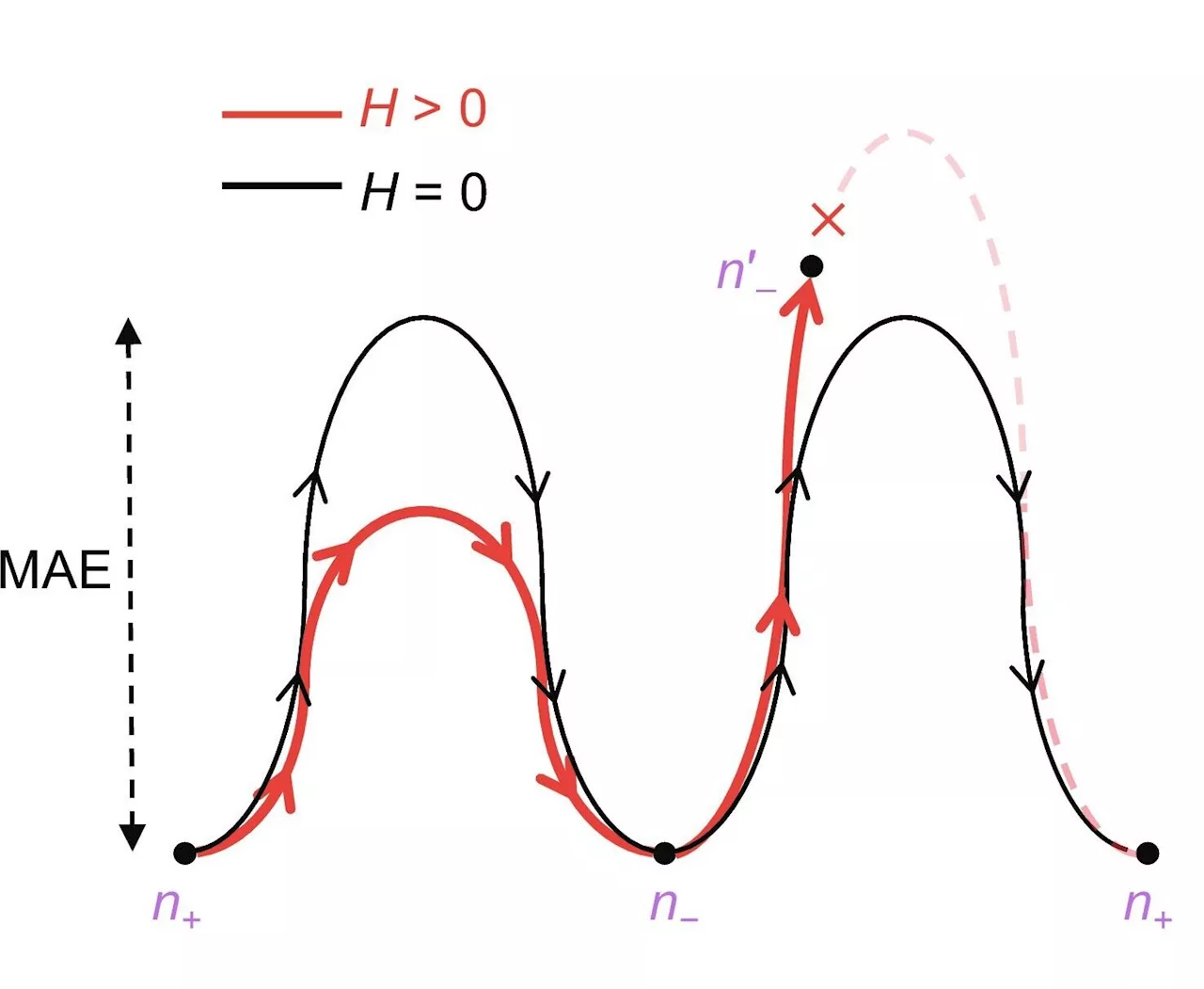 Researchers develop mechanism of electrical 180° switching of Néel vector in spin-splitting antiferromagnet