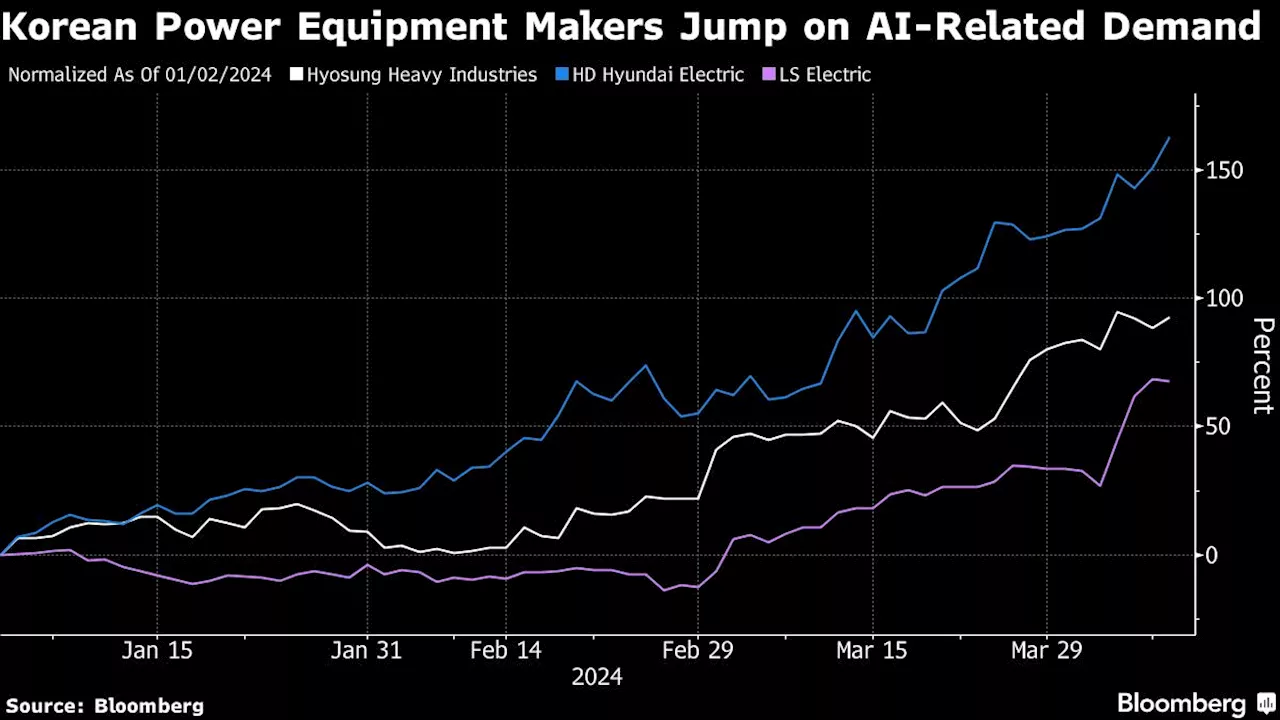 AI Boom Sends Korean Power Equipment Producers’ Shares Surging