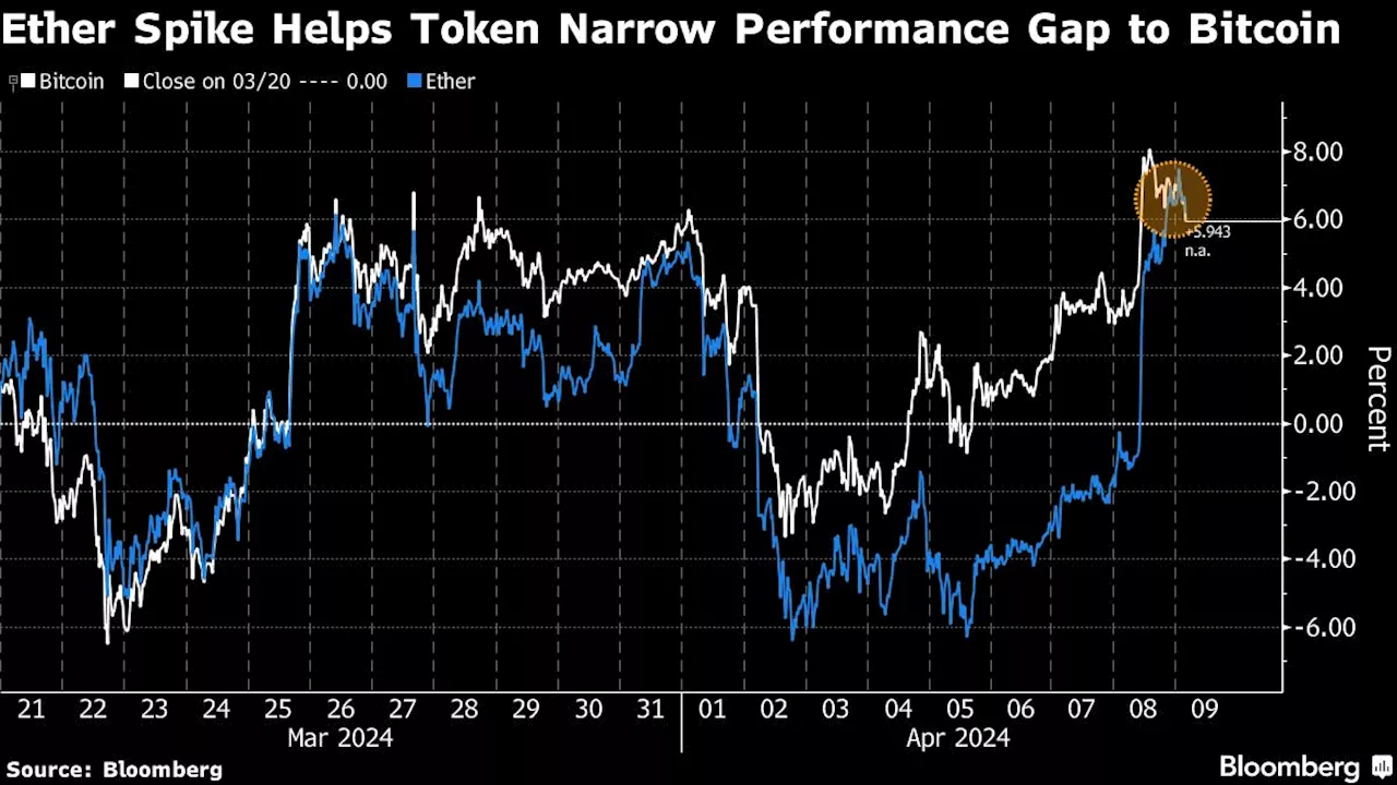 Bitcoin’s Nearest Rival Ether Sustains Surge on US ETF Speculation