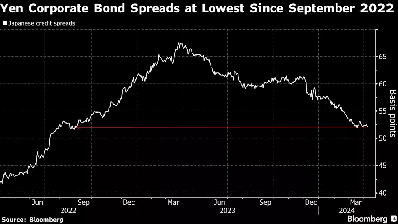 Buffett’s Berkshire Plans to Sell First Yen Bonds Since BOJ Move