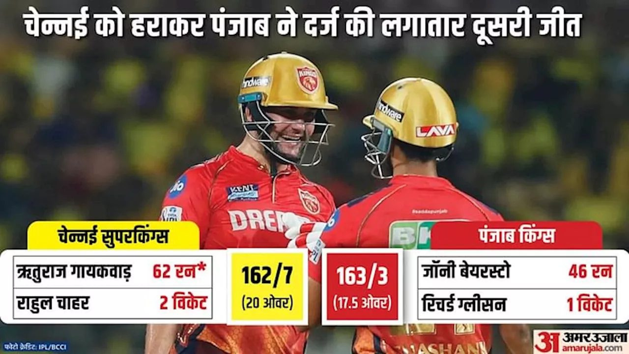 CSK vs PBKS: पंजाब की चेन्नई के खिलाफ चेपॉक पर चौथी जीत, प्लेऑफ में पहुंचने की उम्मीदें बरकरार