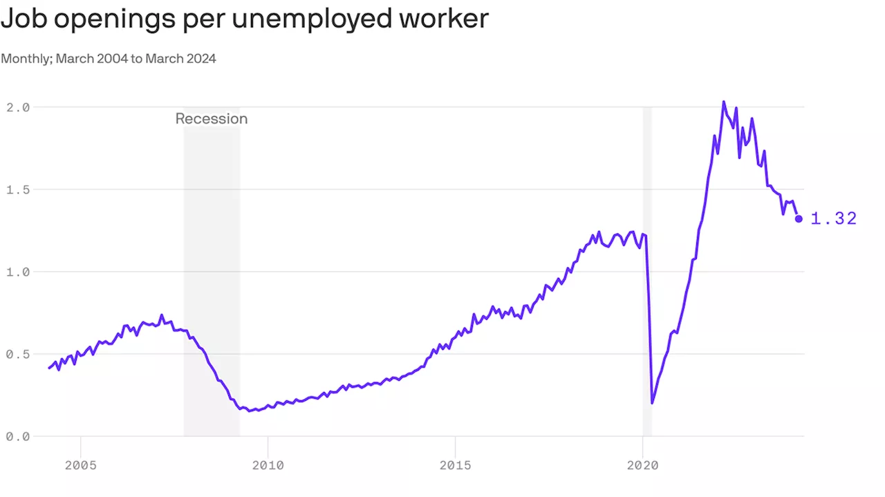 Why the job market has stayed so hot for so long