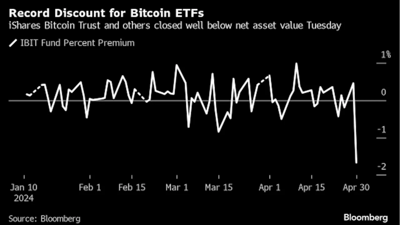 Bitcoin ETFs Flash Signs of Stress as Discounts Reach Records