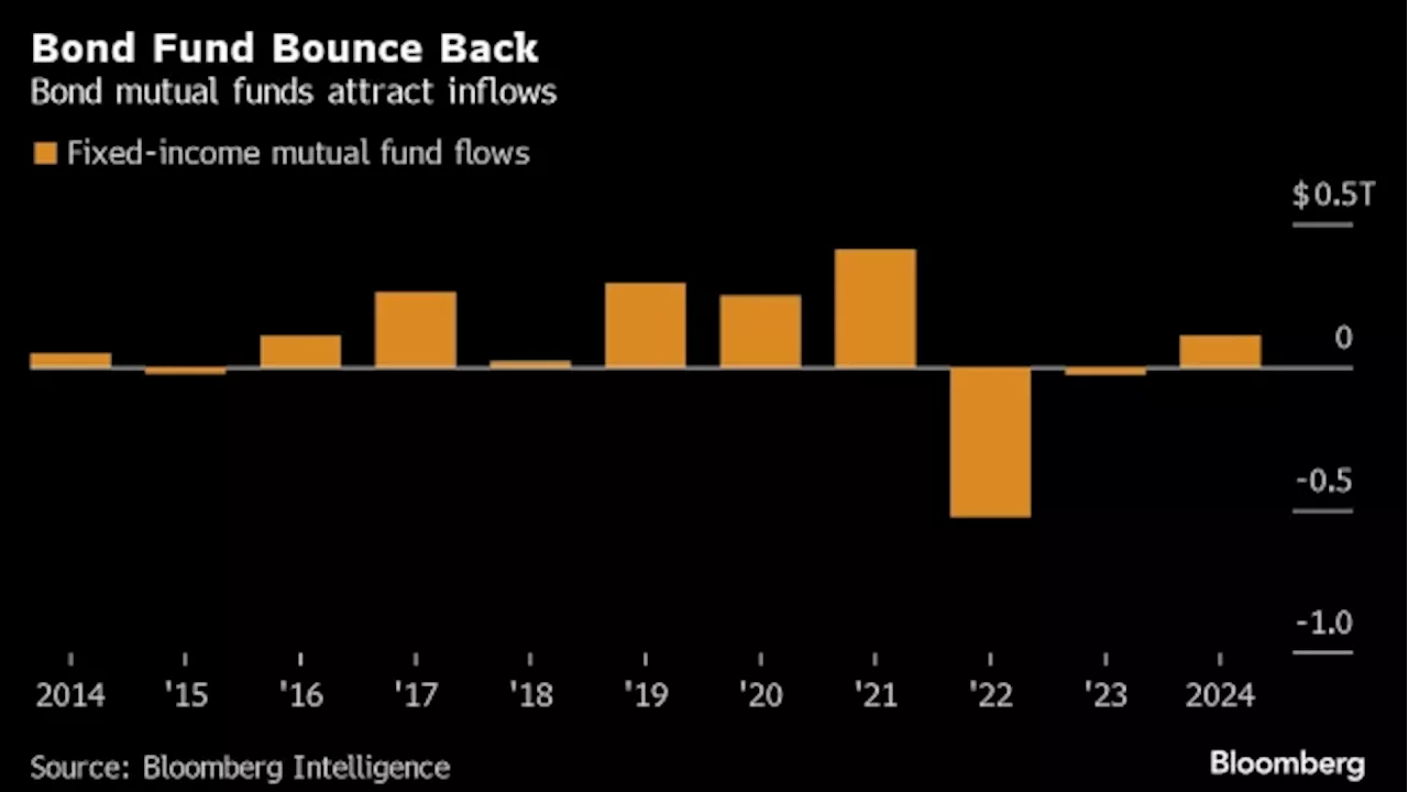 Bond Mutual Funds Rake in $108 Billion to Break Two-Year Exodus