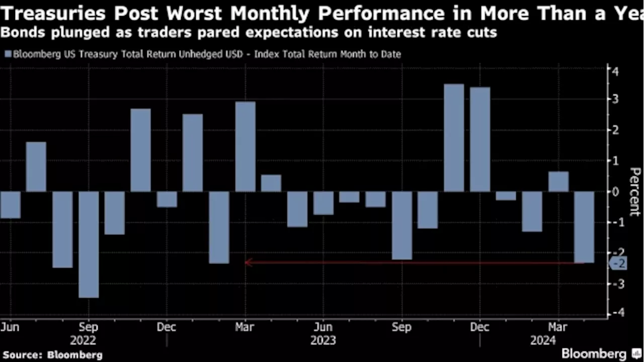 Traders Count Down to Fed With No Relief in Sight for Bonds