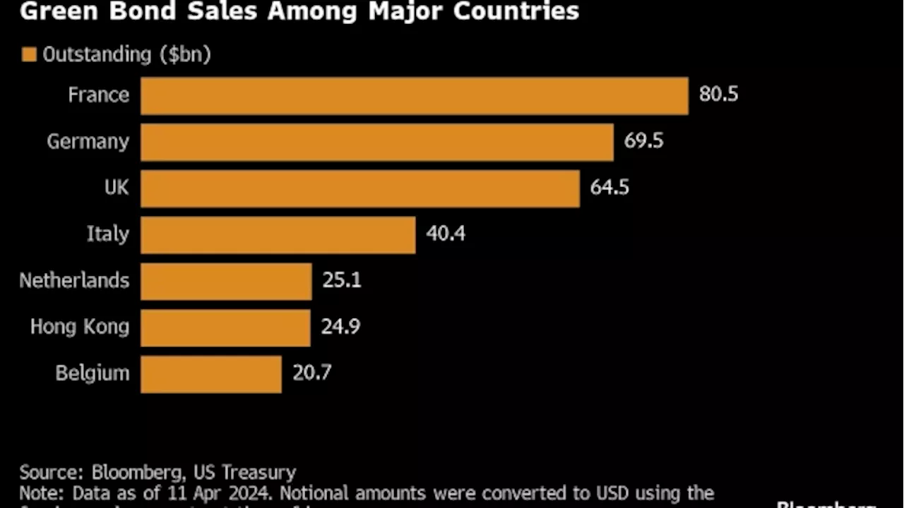 US Mulls First Green-Bond Sales to Tap a $2.6 Trillion Market