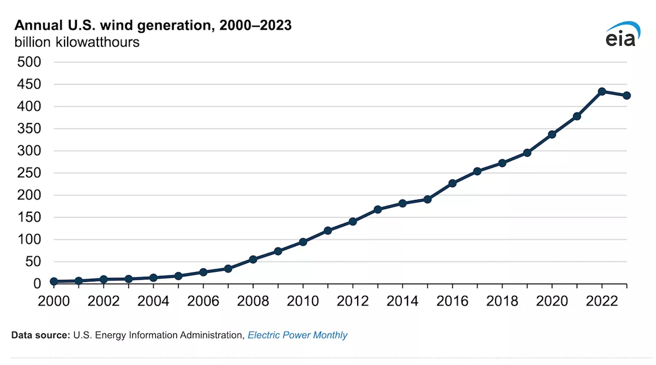 Graphs: U.S. Wind Generation Declined in 2023 for the First Time Since the 1990s