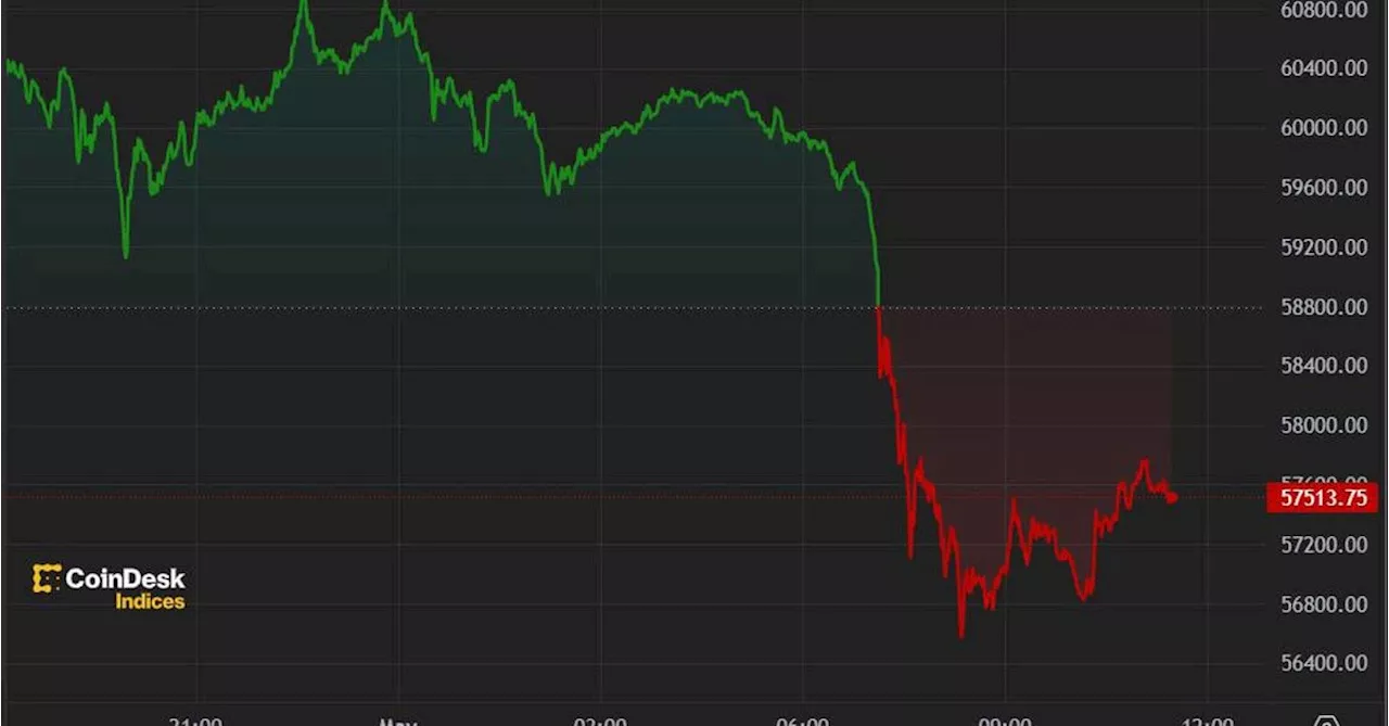 First Mover Americas: Bitcoin Sinks Below $58K in Run-Up to Fed Decision