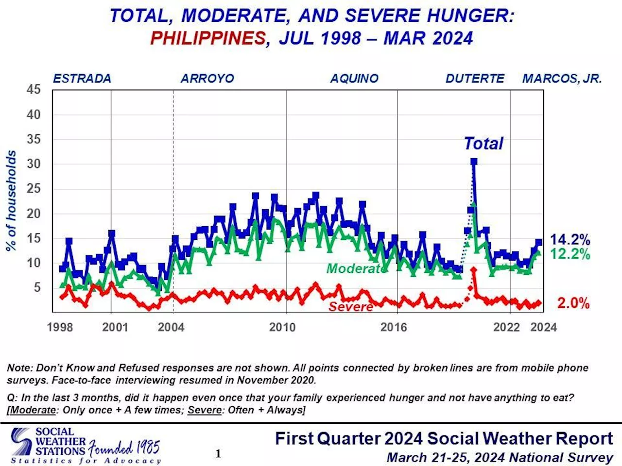 SWS: Nationwide hunger rate up to 14.2%, Metro Manila hunger at worst with 19%