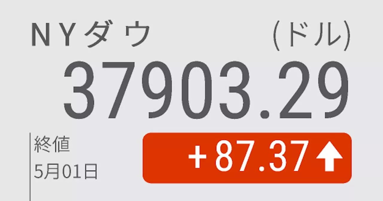 NYダウ反発、87ドル高 利上げリスク薄れ買い入る