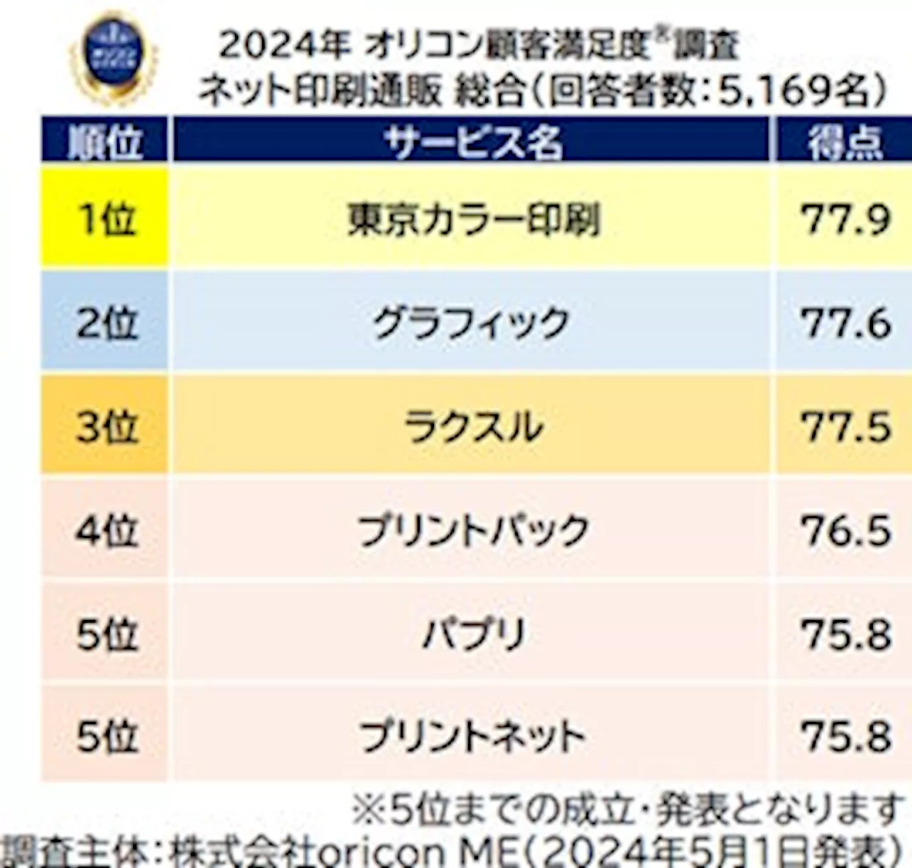 満足度の高い『ネット印刷通販』ランキング┃【東京カラー印刷】が2年連続3度目の総合1位 3度目の総合1位は調査開始以来、同社が初（オリコン顧客満足度®調査）