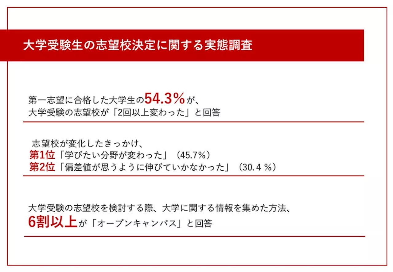 第一志望に合格した大学生の5割以上が、2回以上「志望校が変わった」と回答 変わったきっかけ、「学びたい分野が変わった」が最多