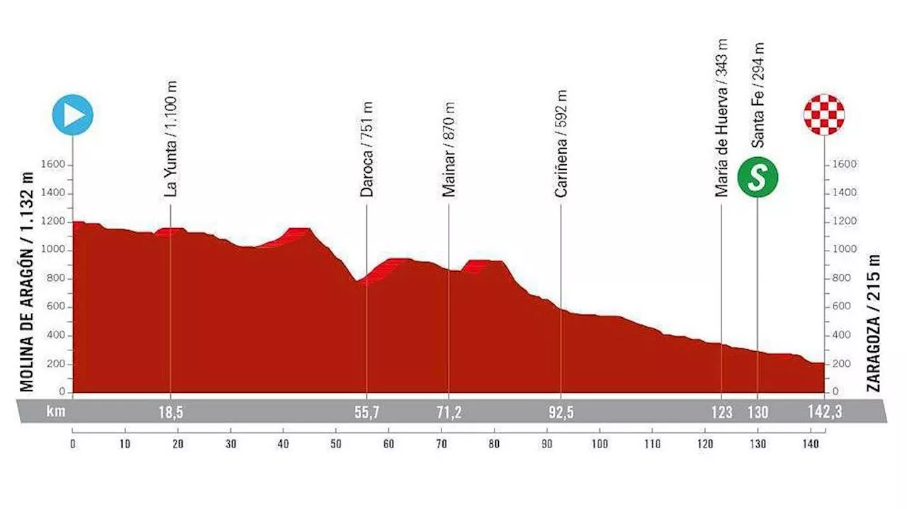 En directo, la etapa 4 de la Vuelta a España femenina: Molina de Aragón