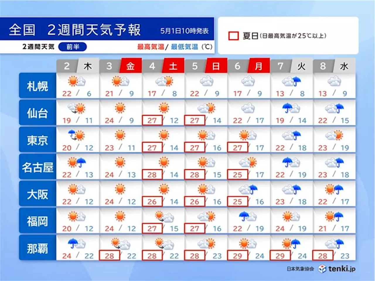 ゴールデンウィーク最終日から荒れた天気に 夏日続出でも気温の変化大 2週間天気(気象予報士 青山 亜紀子 2024年05月01日)