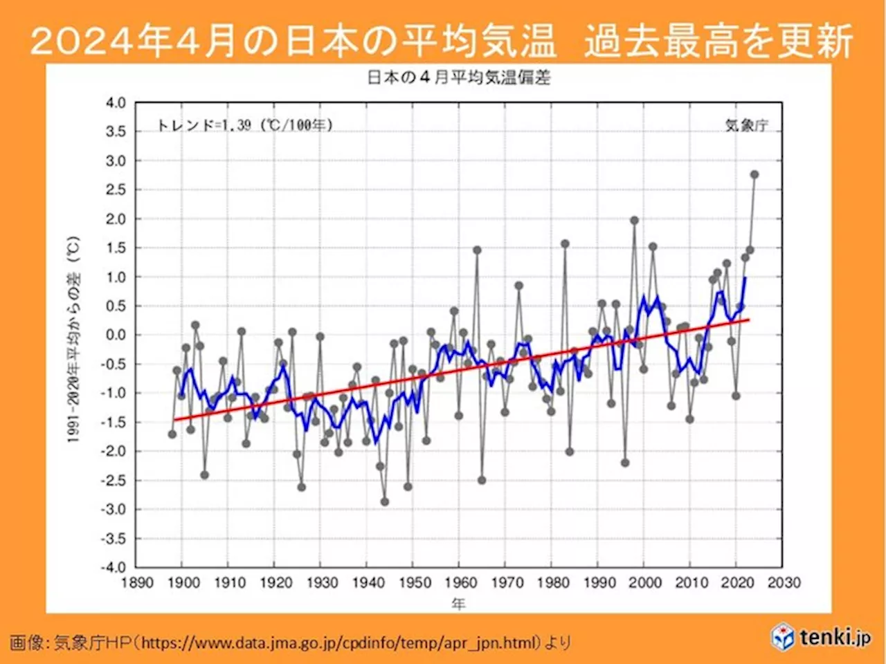 4月の日本の平均気温は過去最高を大幅更新 5月も高温傾向 夏の暑さはどうなる?(気象予報士 吉田 友海 2024年05月01日)