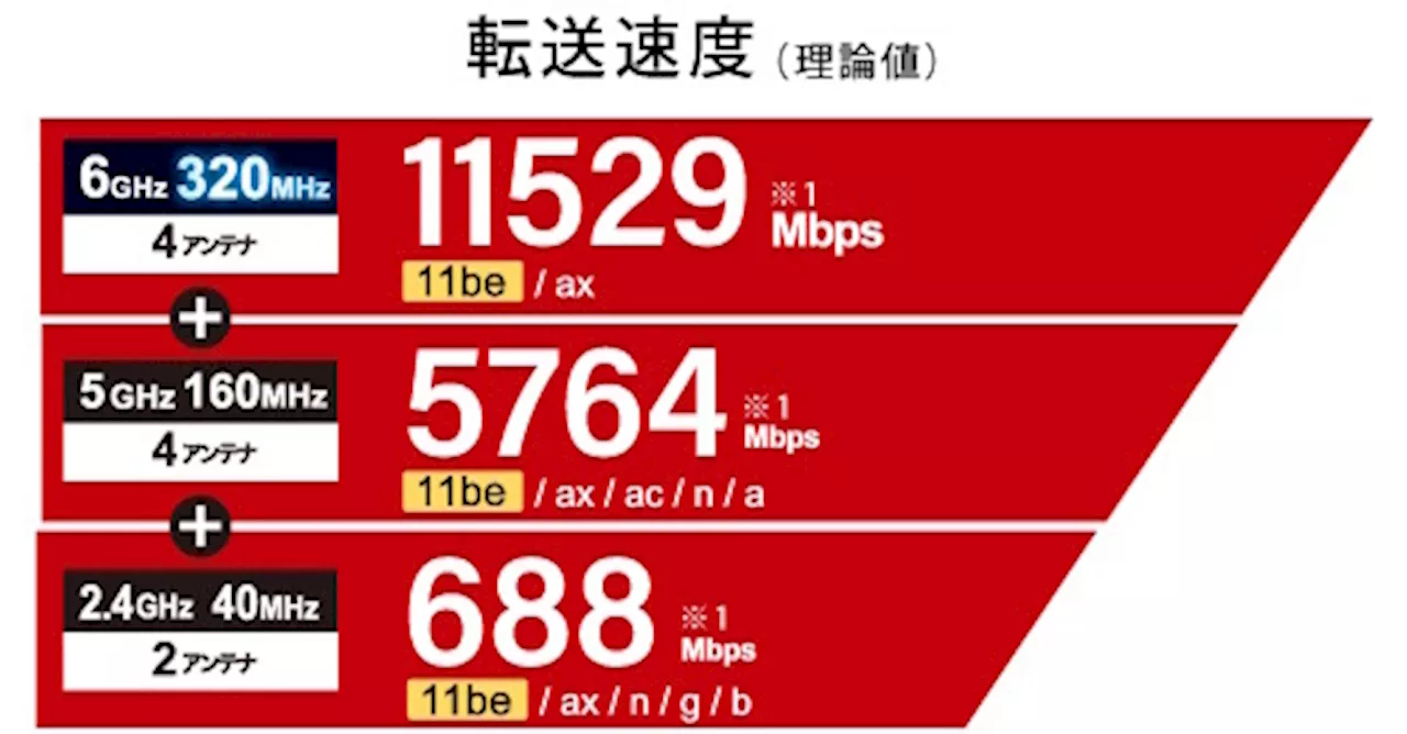 パッと見で分からない細かいこだわりも バッファロー開発陣に聞くWi-Fi 7ルーター「WXR18000BE10P」の秘密【後編】（1/3 ページ）